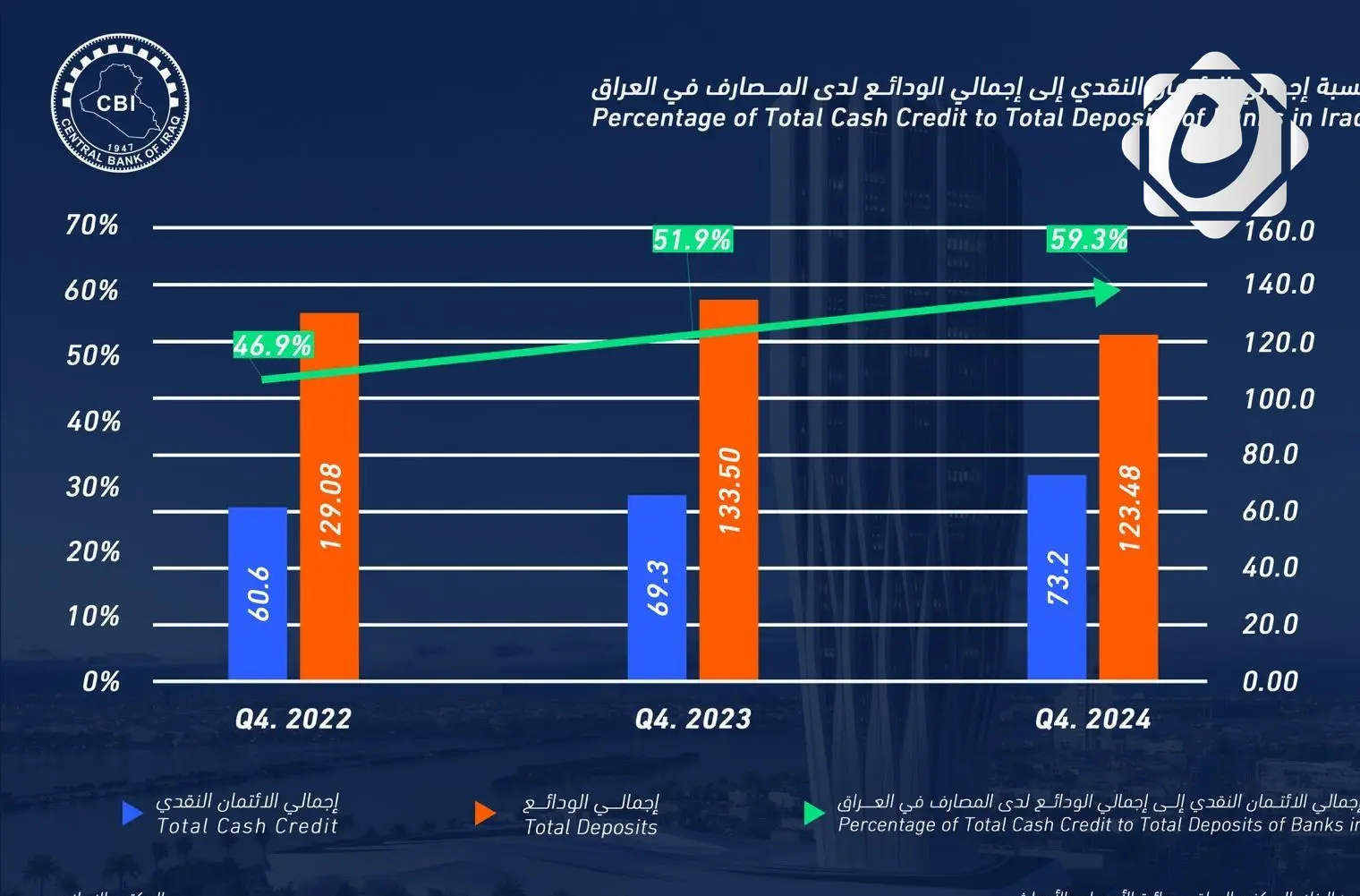ارتفاع ملحوظ في نسبة الائتمان النقدي للمصارف العراقية