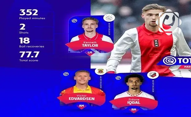 زيدان إقبال يتألق في الدوري الهولندي ويختار ضمن أفضل اللاعبين لشهر آذار