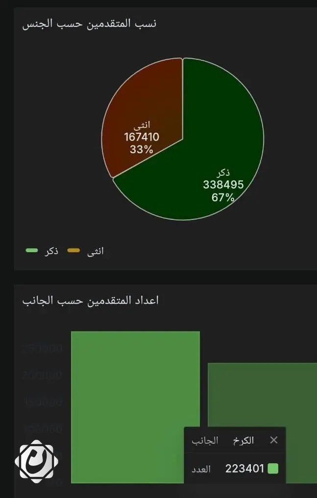 محافظة بغداد تعلن انتهاء التقديم على تعيينات العقود ب505,905 متقدمين