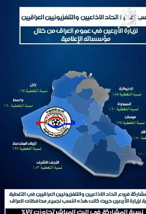 نسبة مشاركة مؤسسات اتحاد الإذاعيين والتلفزيونيين العراقيين في تغطية زيارة الأربعين